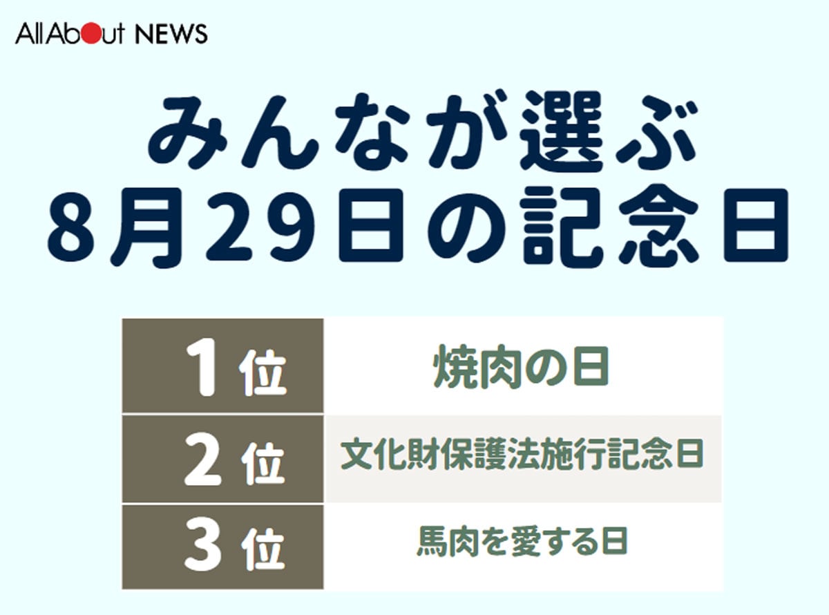 みんなが選ぶ8月29日の記念日ランキング