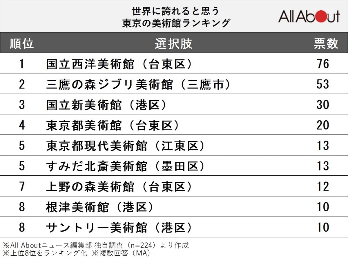 世界に誇れると思う東京の美術館ランキング