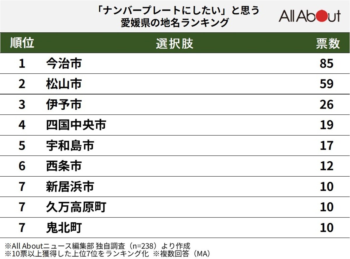「ナンバープレートにしたい」と思う愛媛県の地名ランキング