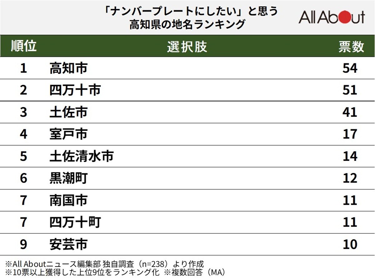 「ナンバープレートにしたい」と思う高知県の地名ランキング