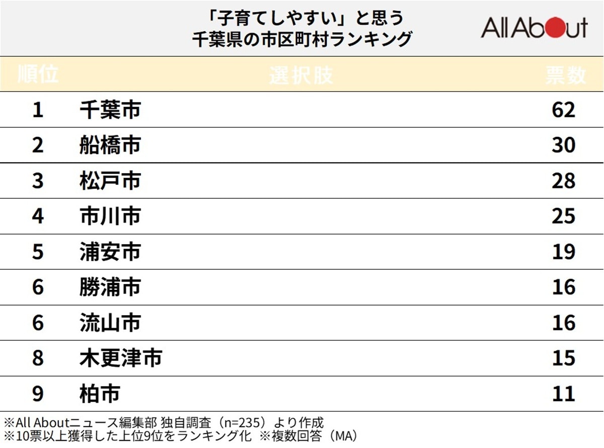 「子育てしやすい」と思う千葉県の市区町村ランキング