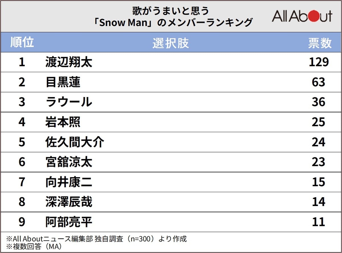 Snow Manで「歌がうまいと思うメンバー」ランキング
