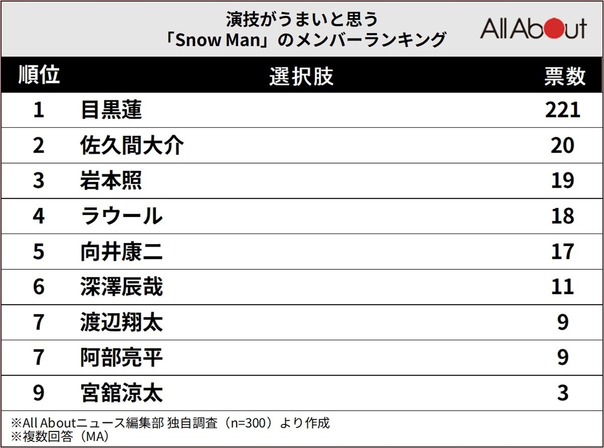 Snow Manで「演技がうまいと思うメンバー」ランキング