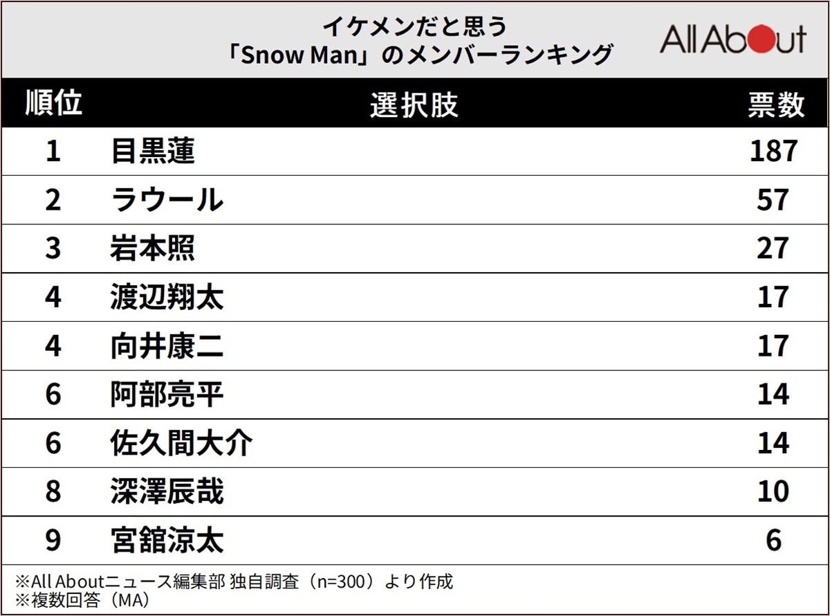 Snow Manで「イケメンだと思うメンバー」ランキング
