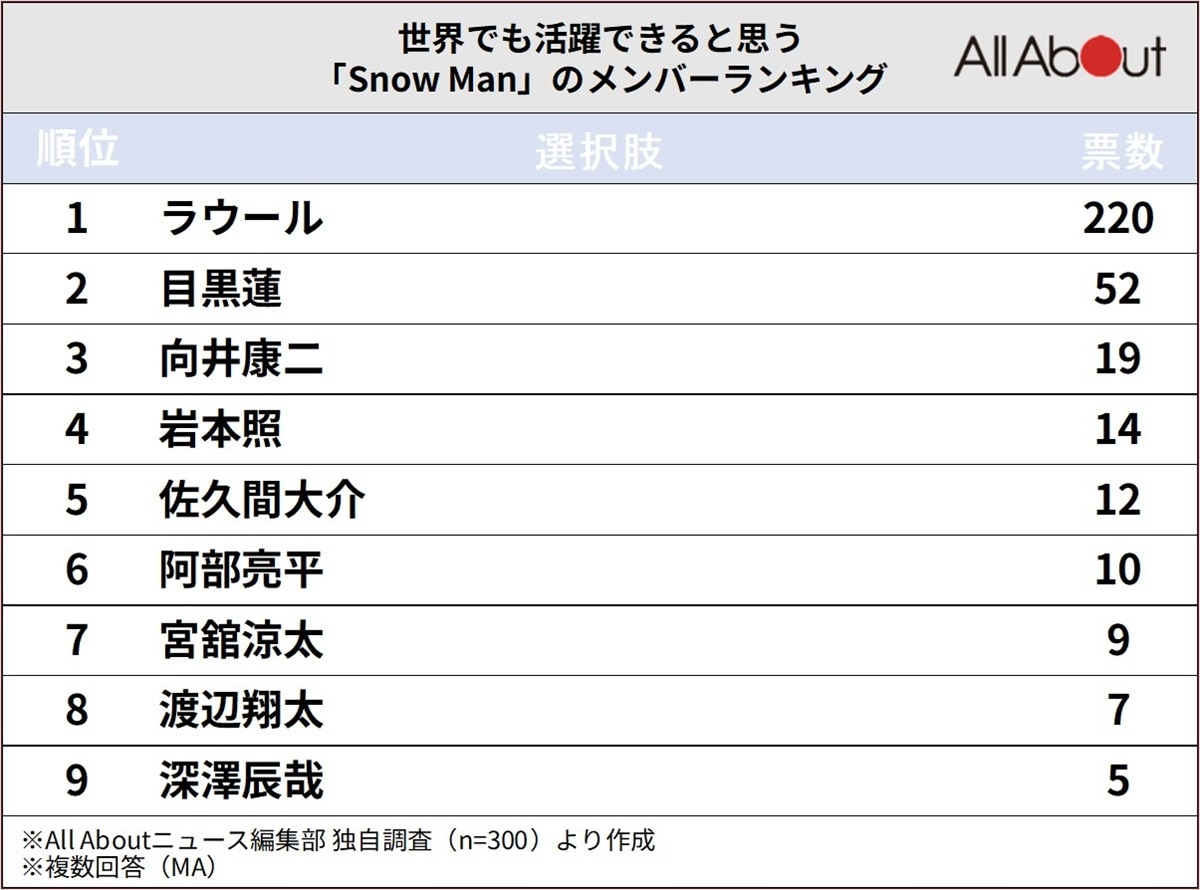 「世界でも活躍できる」と思うSnow Manのメンバーランキング