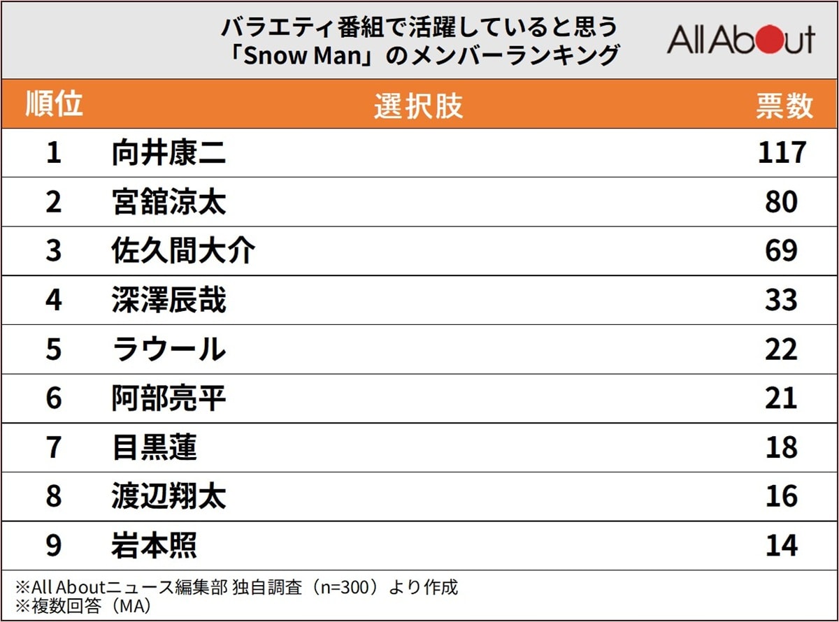 「バラエティ番組で活躍している」と思うSnow Manのメンバーランキング