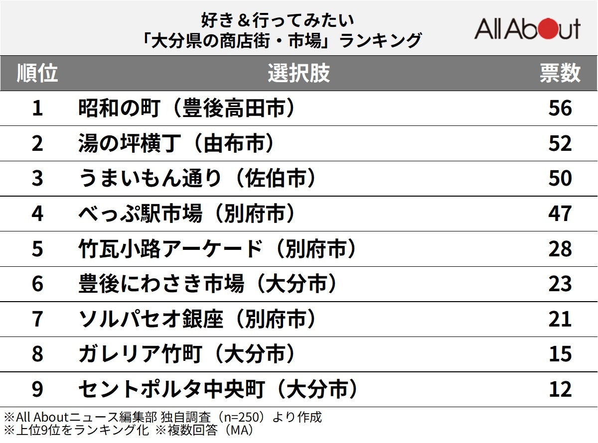 好き&行ってみたい「大分県の商店街・市場」ランキング