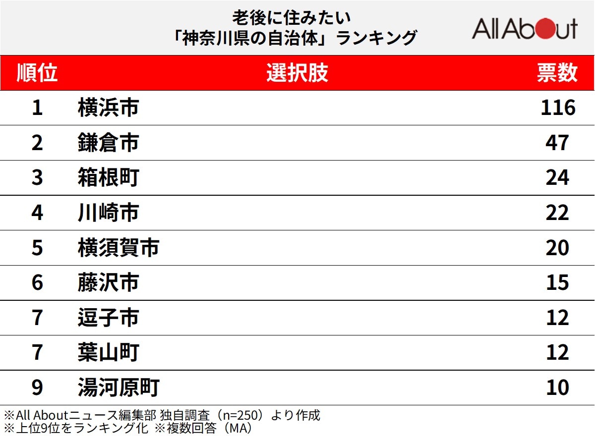 老後に住みたい「神奈川県の自治体」ランキングの画像