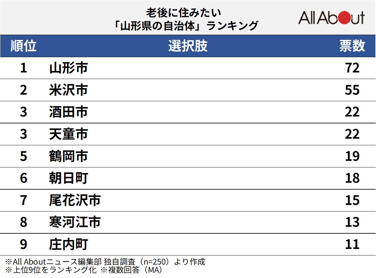 老後に住みたい「山形県の自治体」ランキング