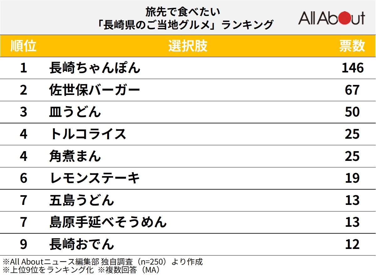 旅先で食べたい「長崎県のご当地グルメ」ランキング