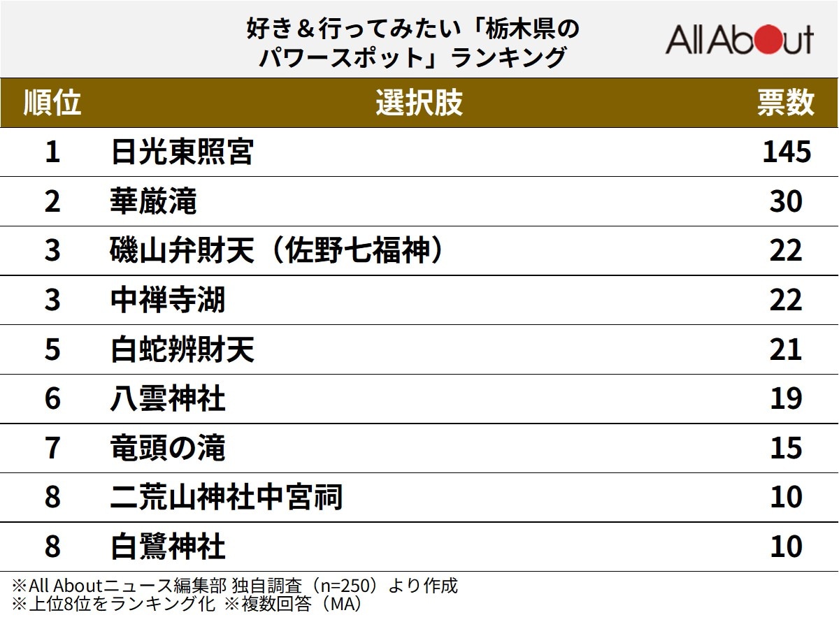 好き＆行ってみたい「栃木県のパワースポット」ランキング