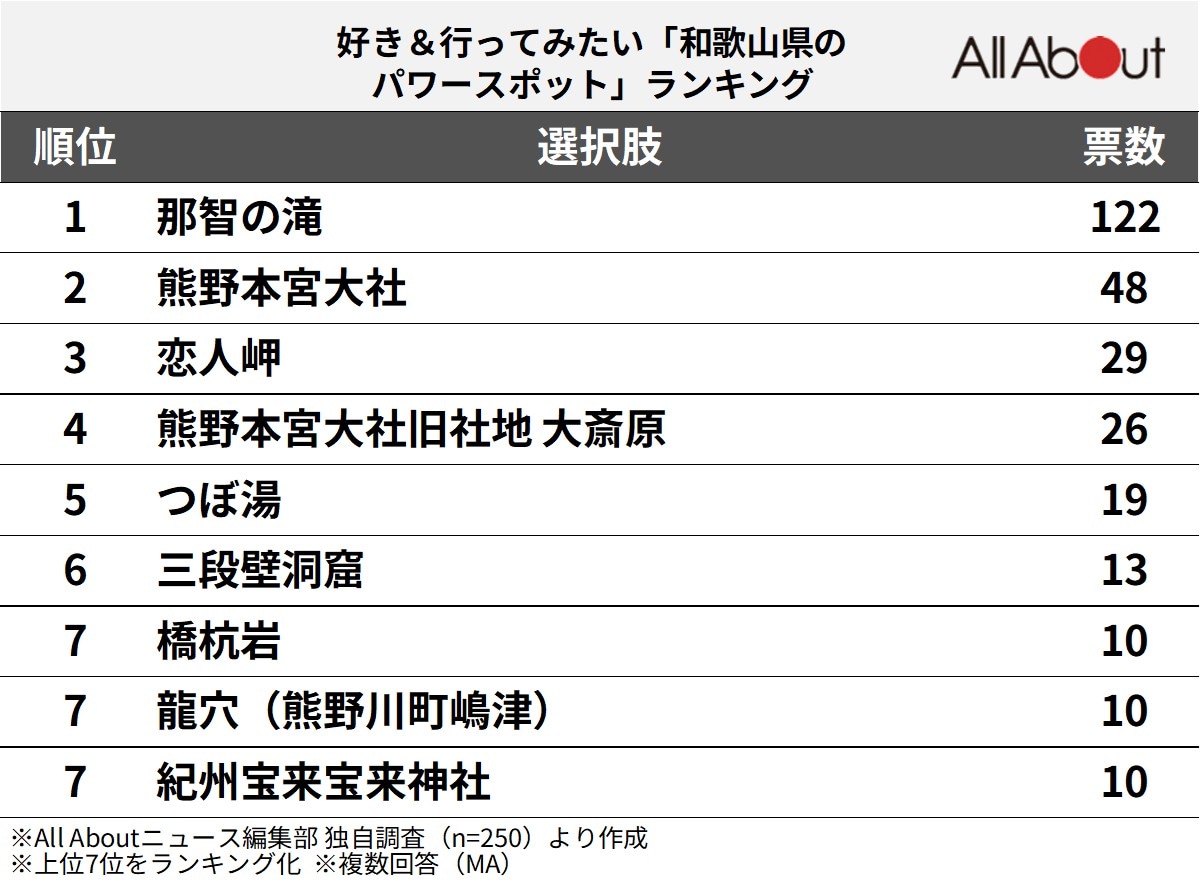 好き&行ってみたい「和歌山県のパワースポット」ランキング