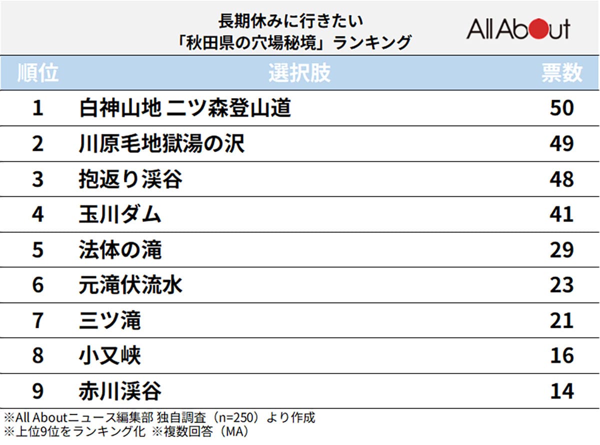 長期休みに行きたい「秋田県の穴場秘境」ランキング