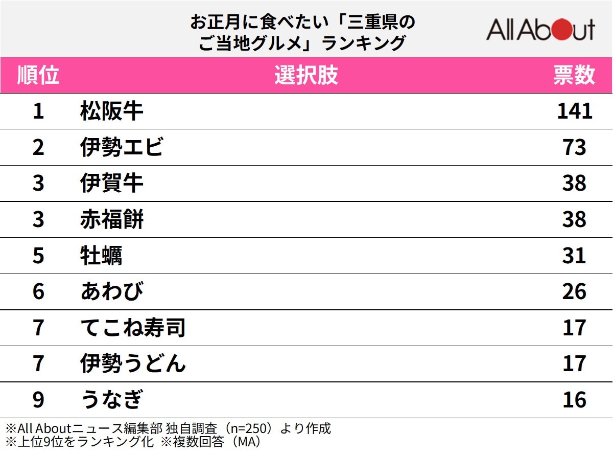 お正月に食べたい「三重県のご当地グルメ」ランキング