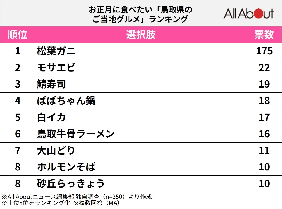お正月に食べたい「鳥取県のご当地グルメ」ランキング