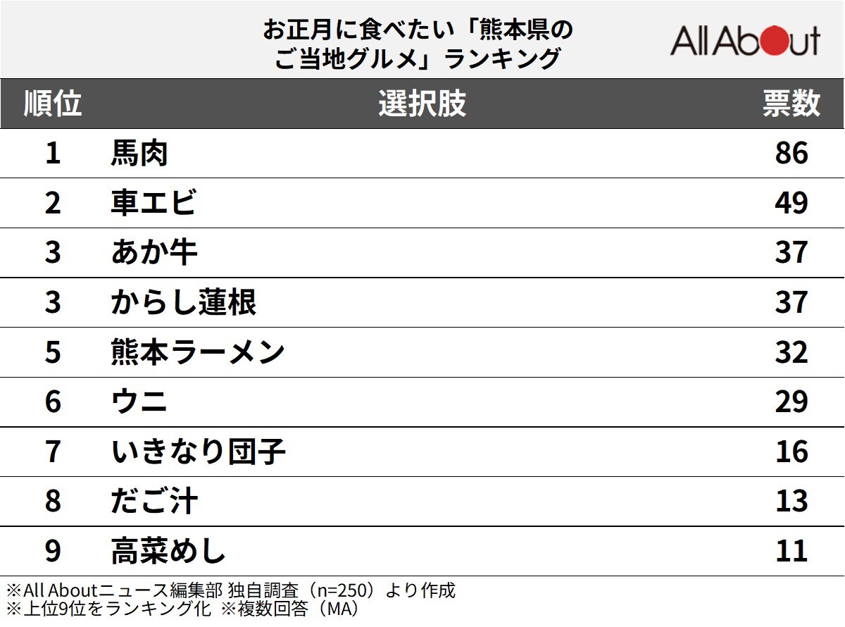 お正月に食べたい「熊本県のご当地グルメ」ランキング