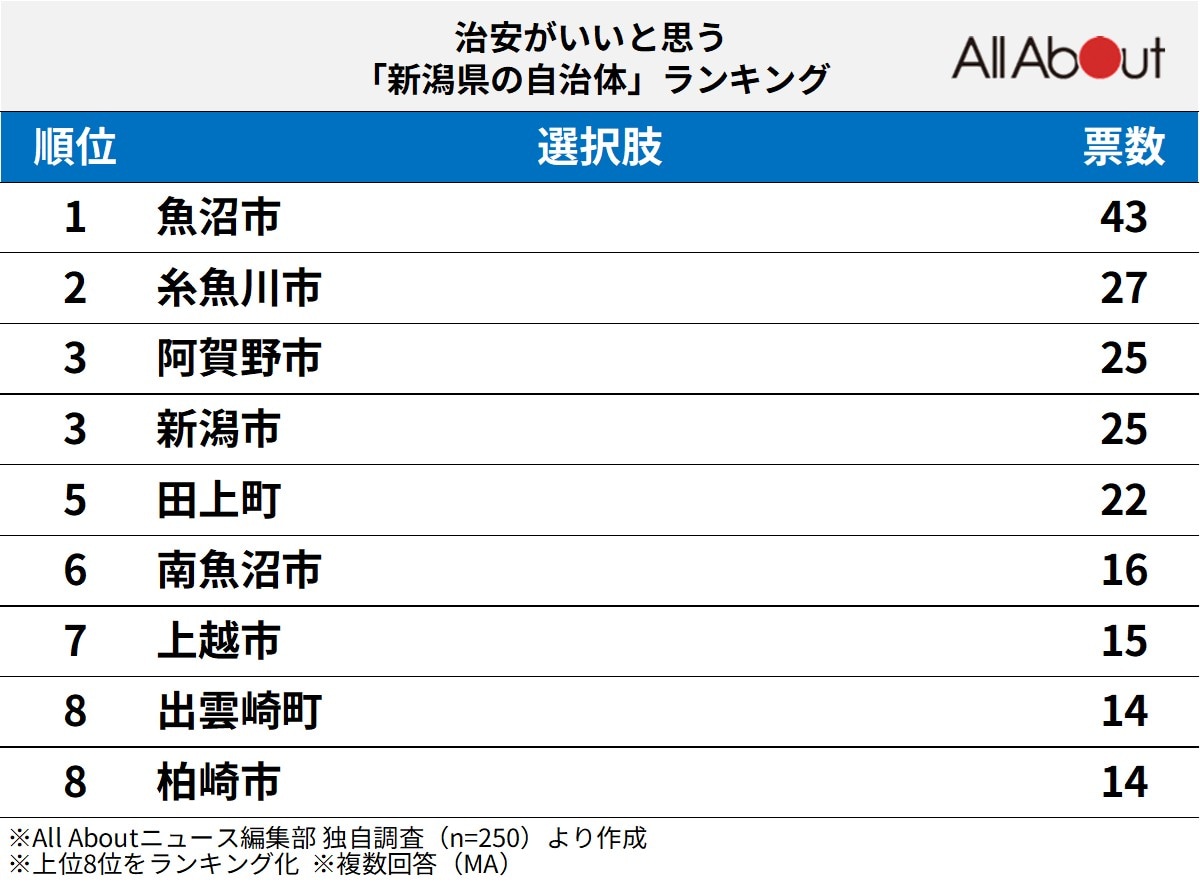治安がいいと思う「新潟県の自治体」ランキング