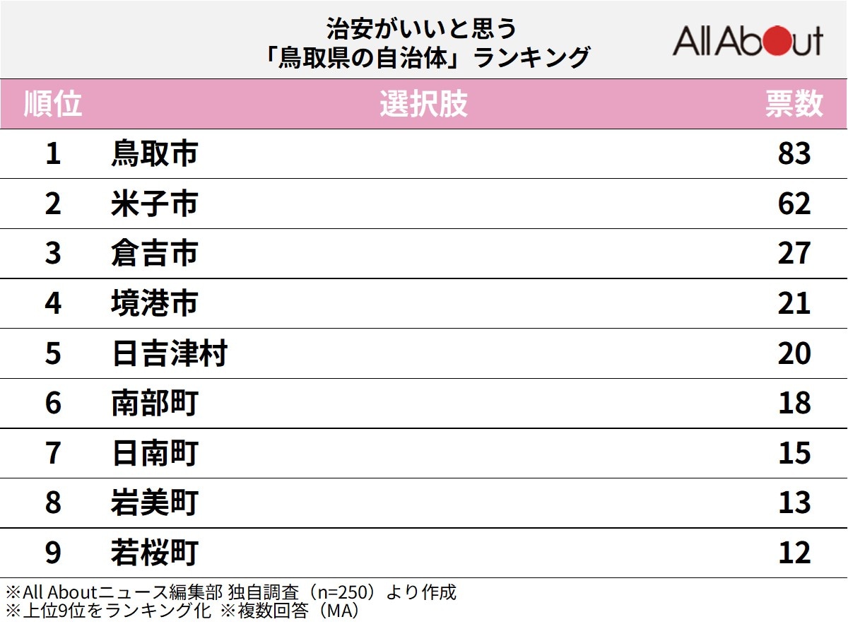 治安がいいと思う「鳥取県の自治体」ランキング