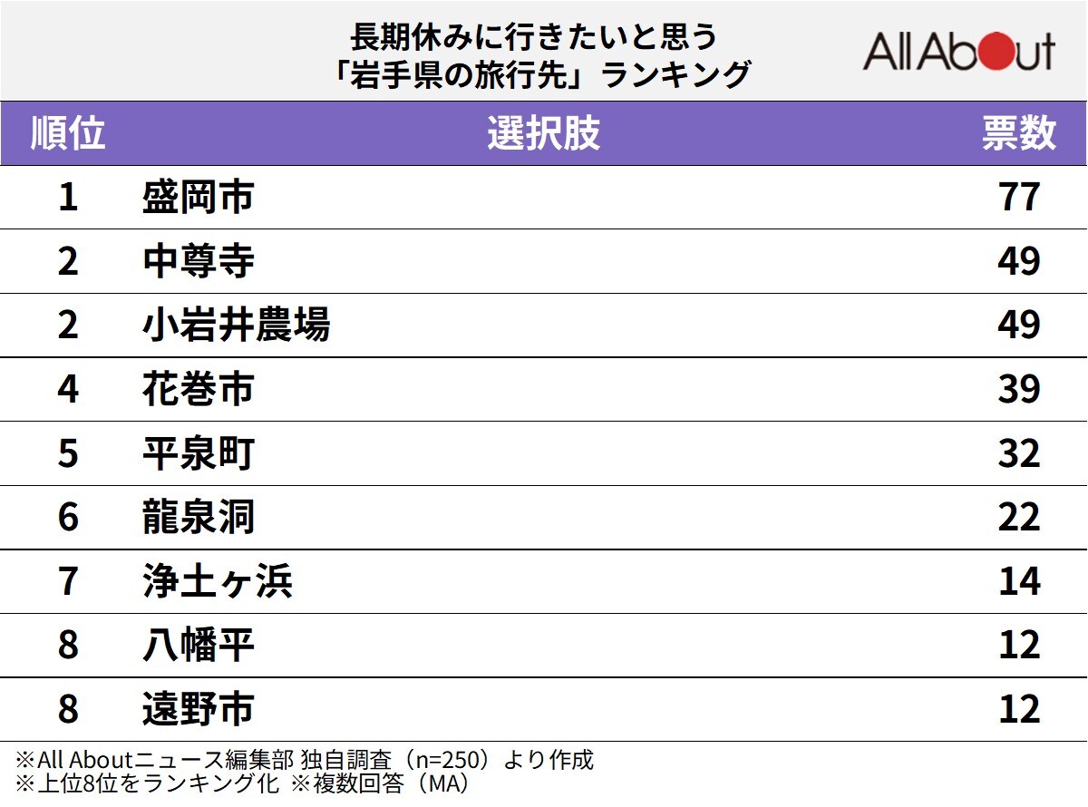 長期休みに行きたいと思う「岩手県の旅行先」ランキングの画像