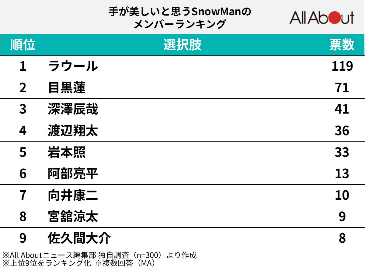 手が美しいと思うSnow Manのメンバーランキング