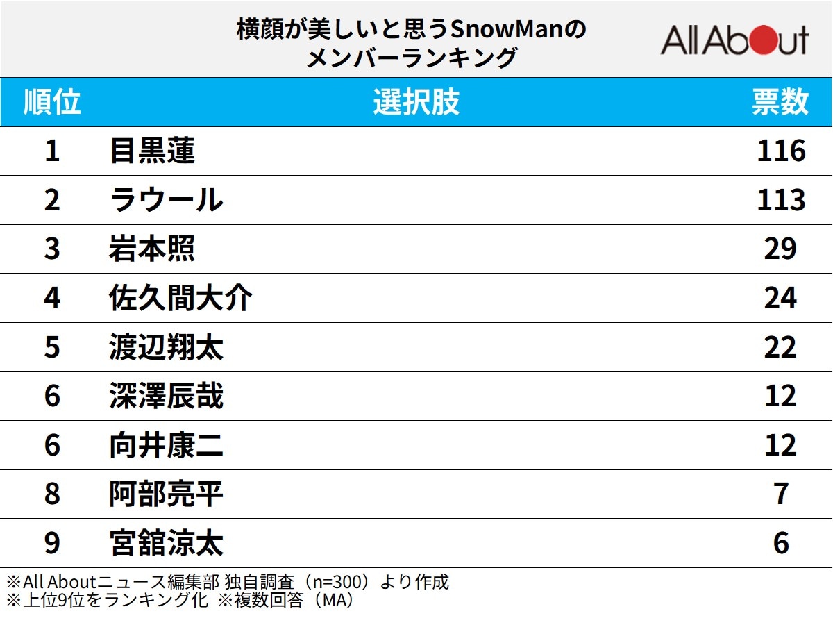 横顔が美しいと思うSnow Manのメンバーランキング
