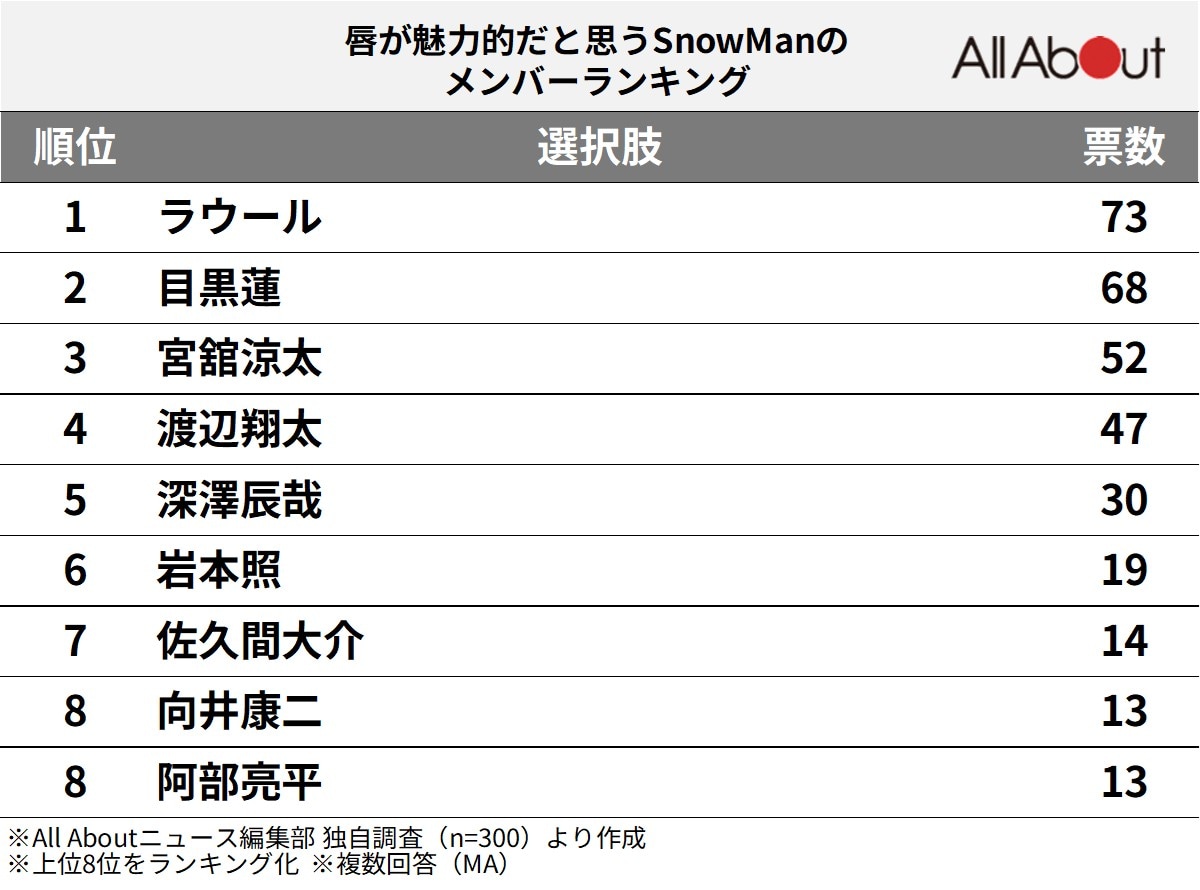唇が魅力的だと思うSnow Manのメンバーランキング