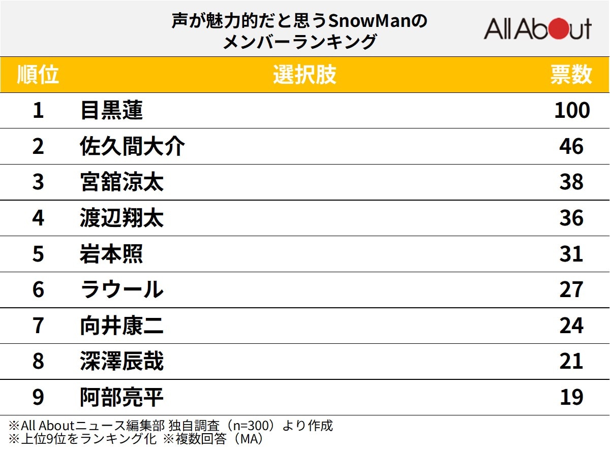 声が魅力的だと思うSnow Manのメンバーランキング