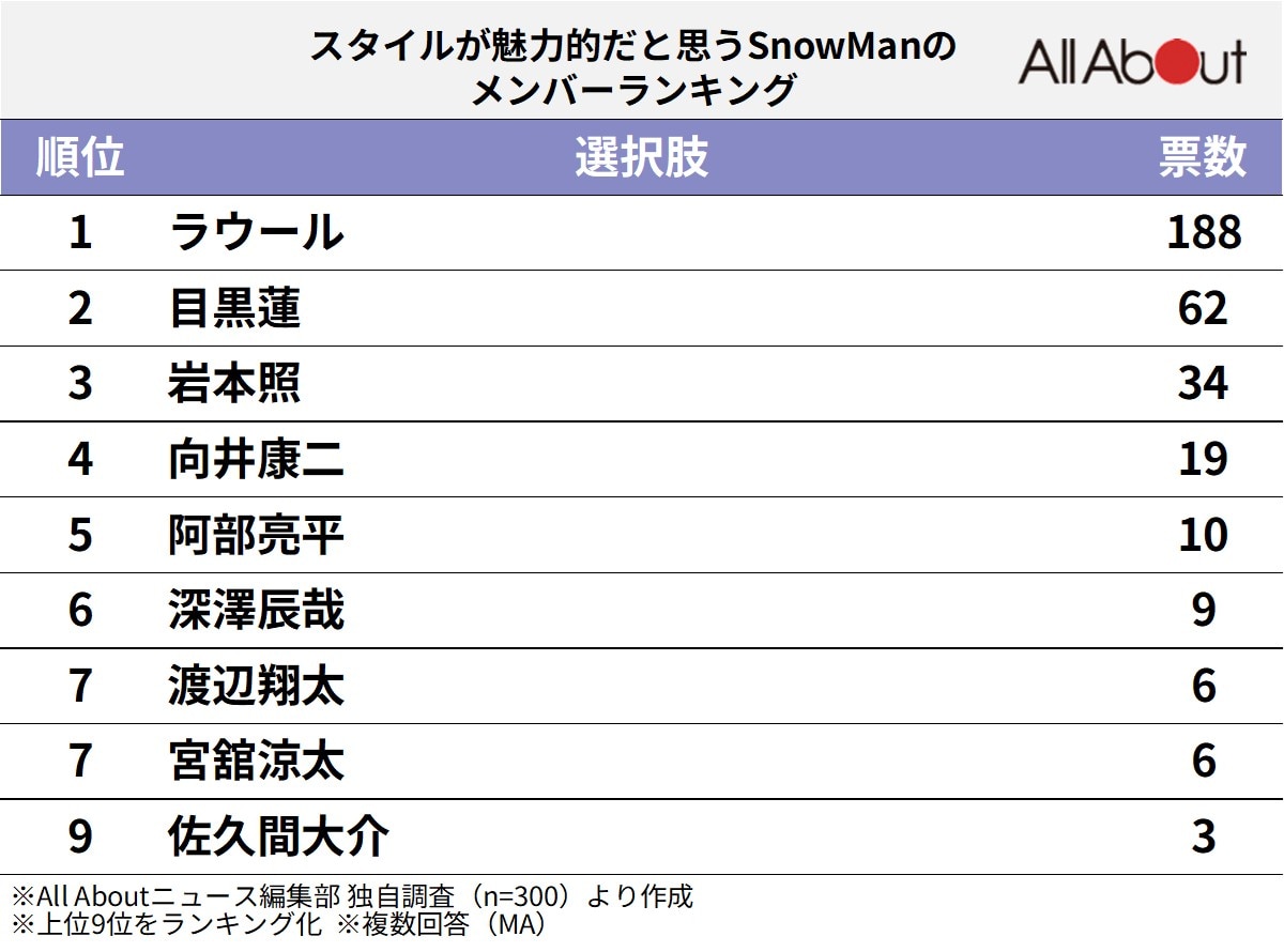 スタイルが魅力的だと思うSnow Manのメンバーランキング