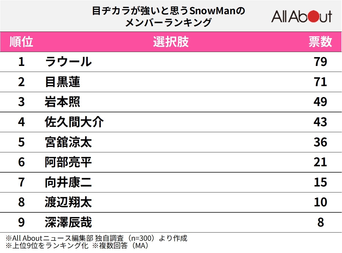 目ヂカラが強いと思うSnow Manのメンバーランキング