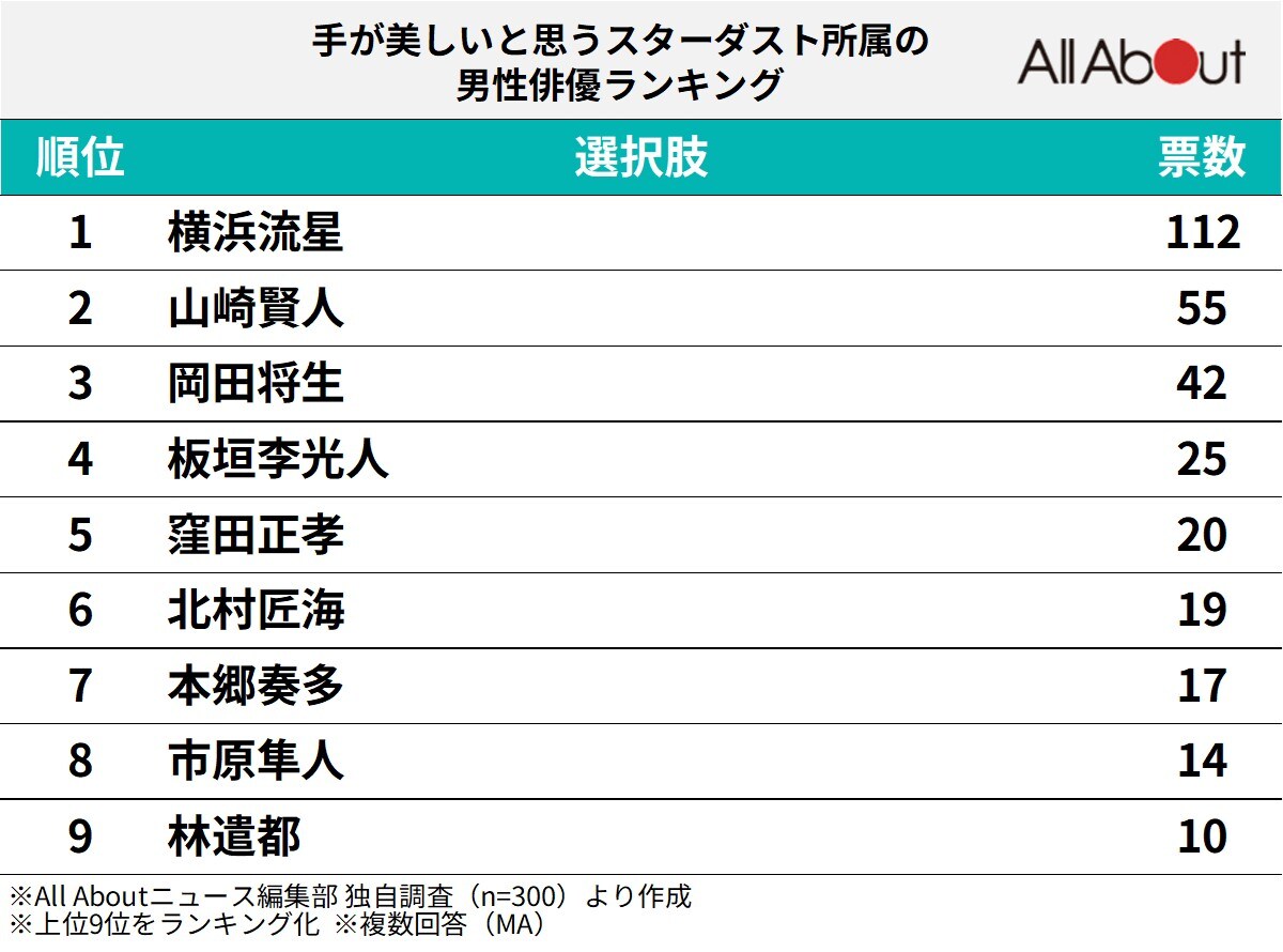 手が美しいと思う「スターダスト所属」の男性俳優ランキング