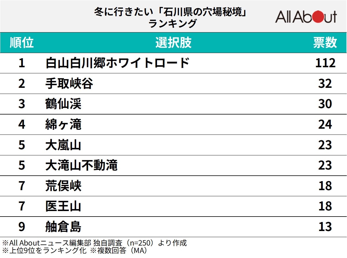 石川県の穴場秘境ランキング