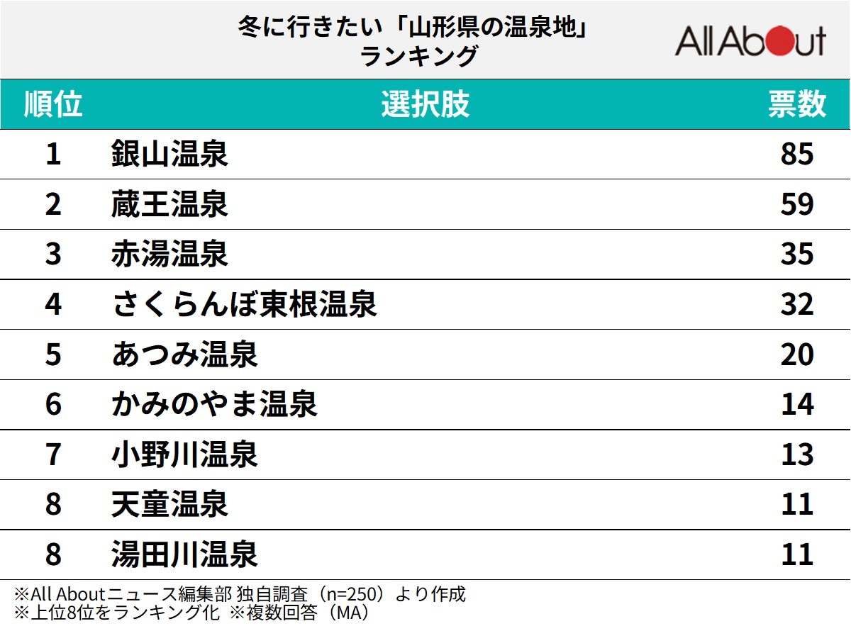 山形県の温泉地ランキング