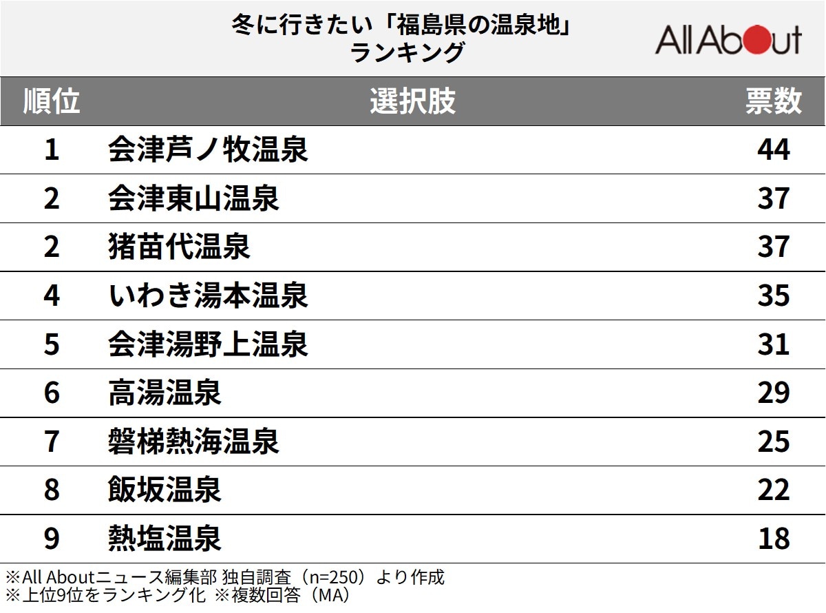 福島県の温泉地ランキング