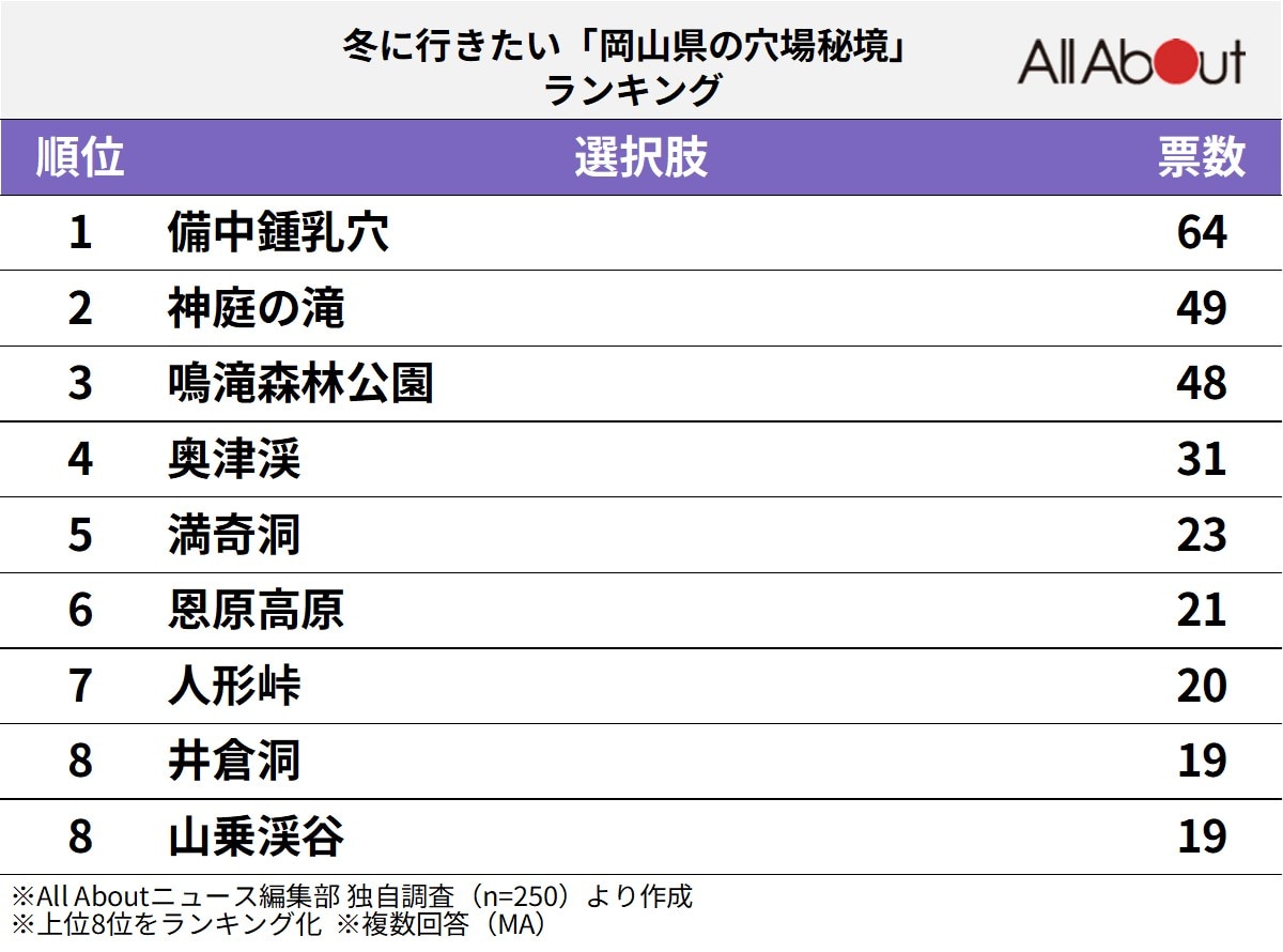 冬に行きたい「岡山県の穴場秘境」ランキング