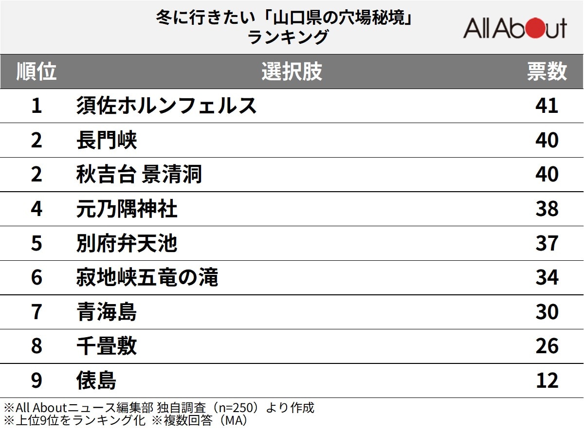 冬に行きたい「山口県の穴場秘境」ランキング