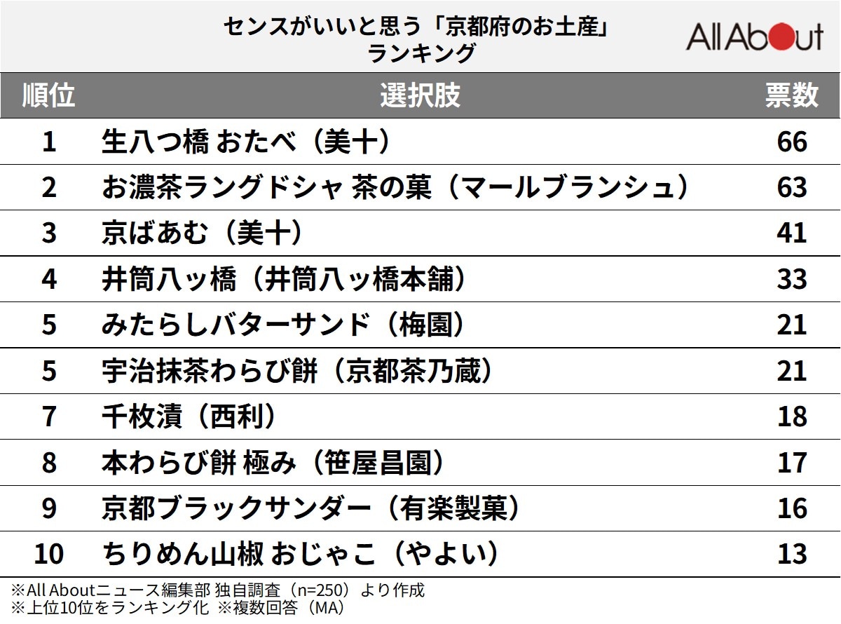 センスがいいと思う「京都府のお土産」ランキング