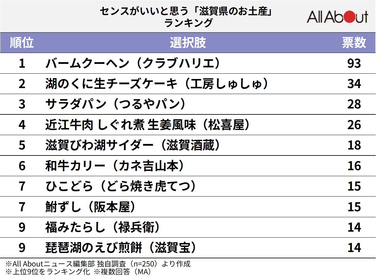 センスがいいと思う「滋賀県のお土産」ランキング