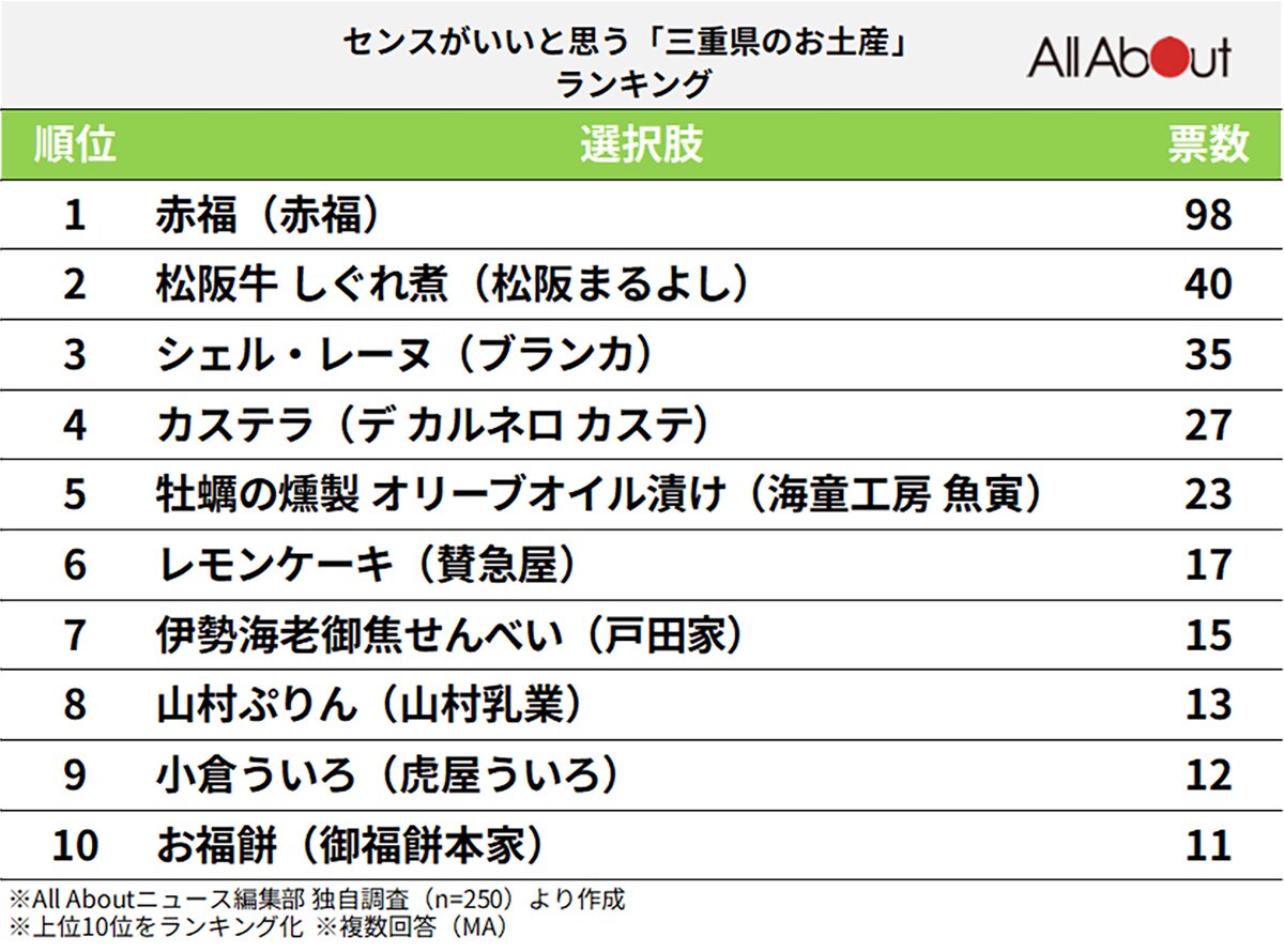 センスがいいと思う「三重県のお土産」ランキング