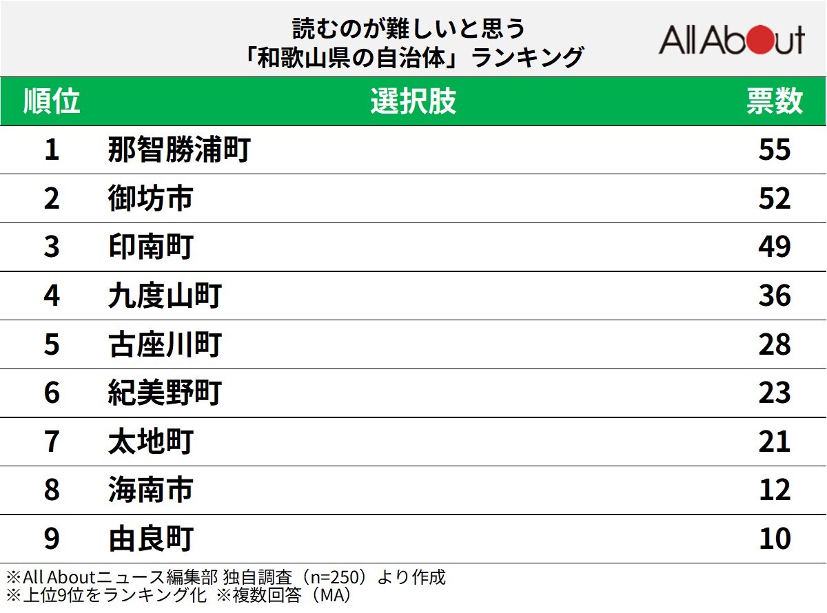 「読むのが難しいと思う和歌山県の自治体」ランキング