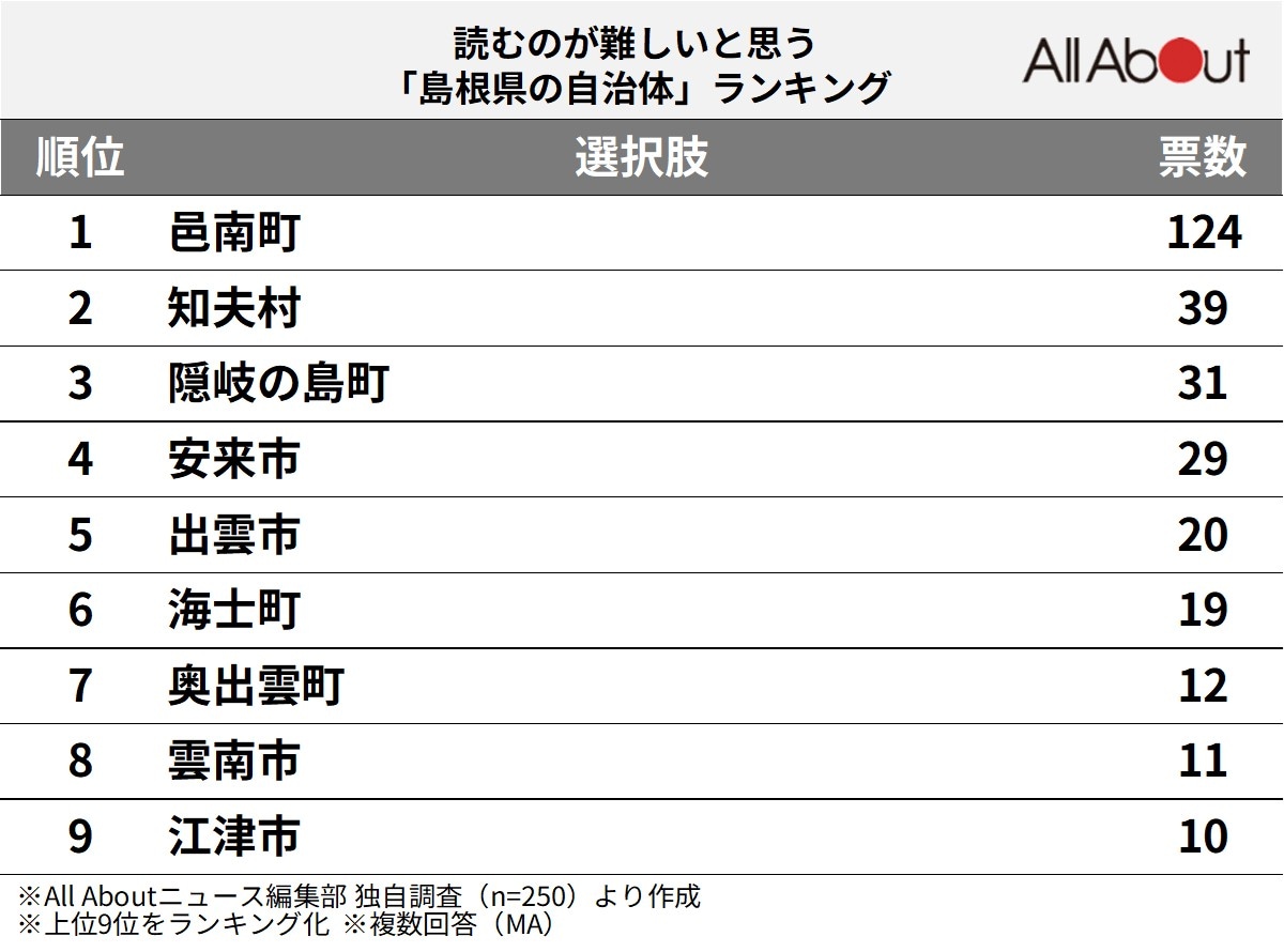 「読むのが難しいと思う島根県の自治体」ランキング