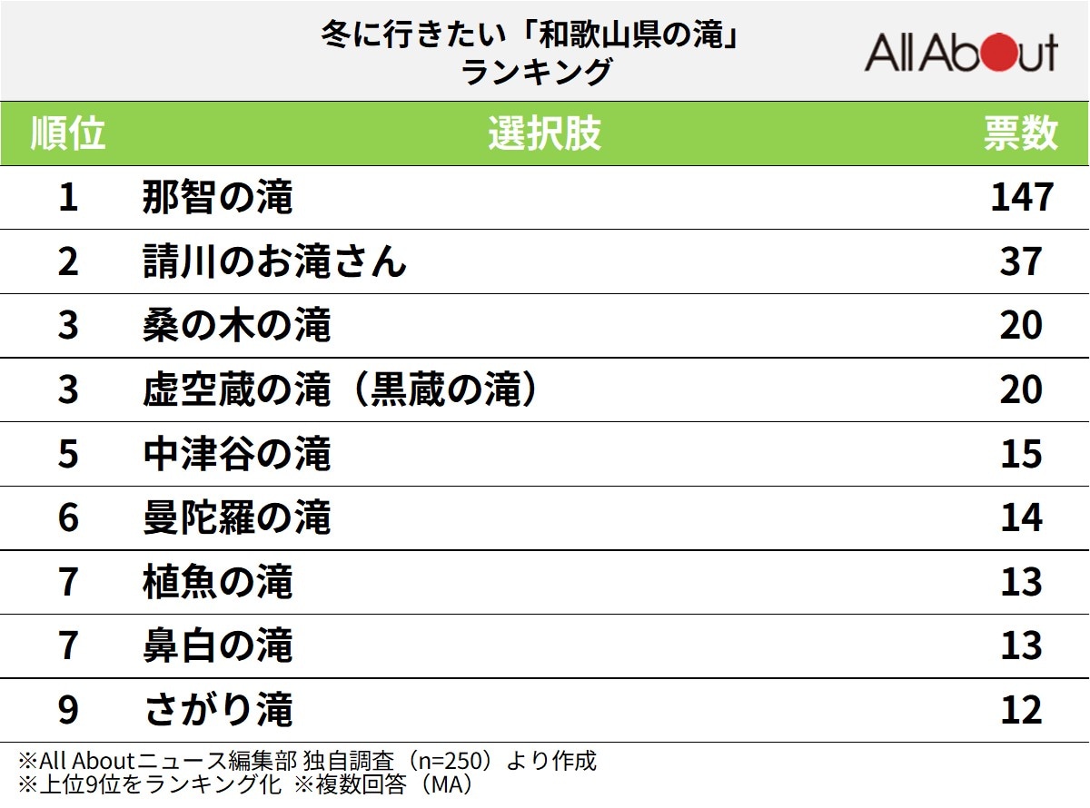 「和歌山県の滝」ランキング