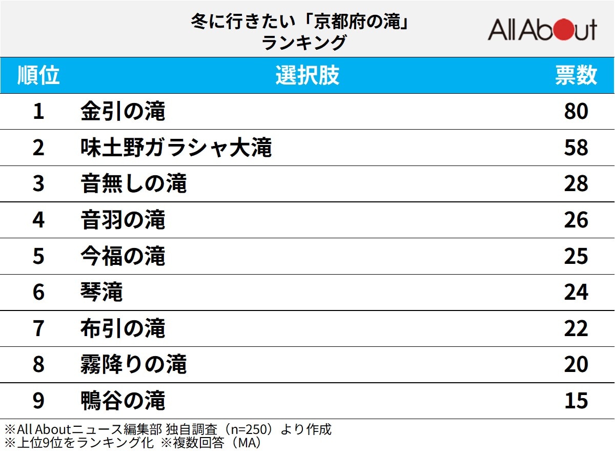 「京都府の滝」ランキング