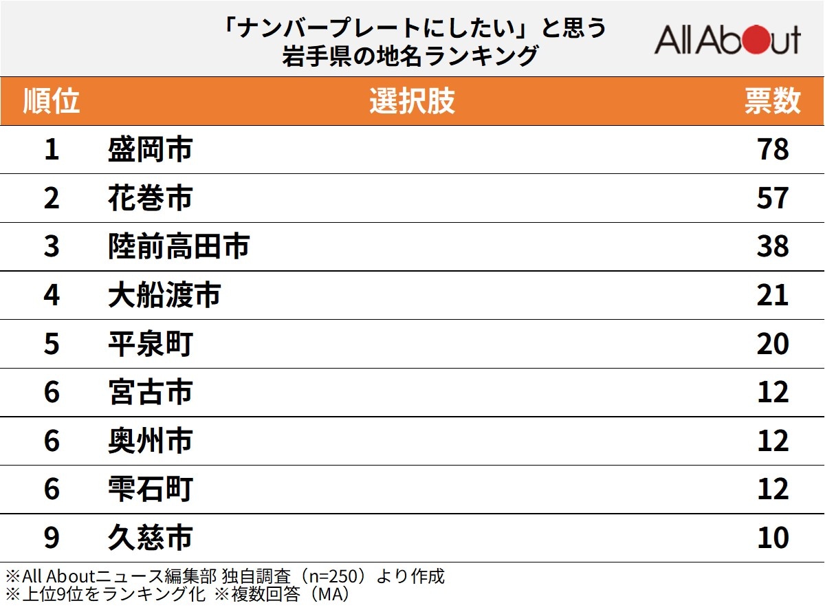 「ナンバープレートにしたい」と思う岩手県の地名ランキング