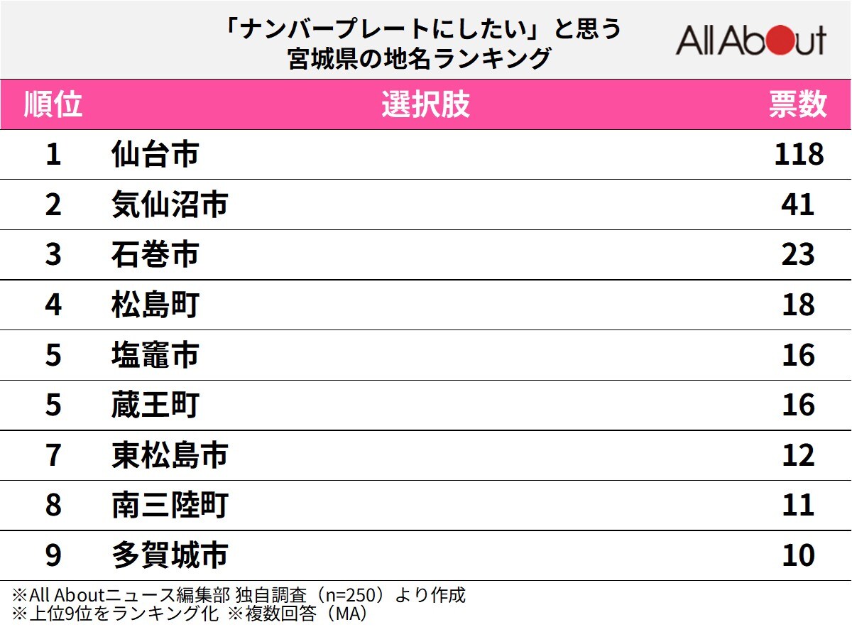 「ナンバープレートにしたい」と思う宮城県の地名ランキング