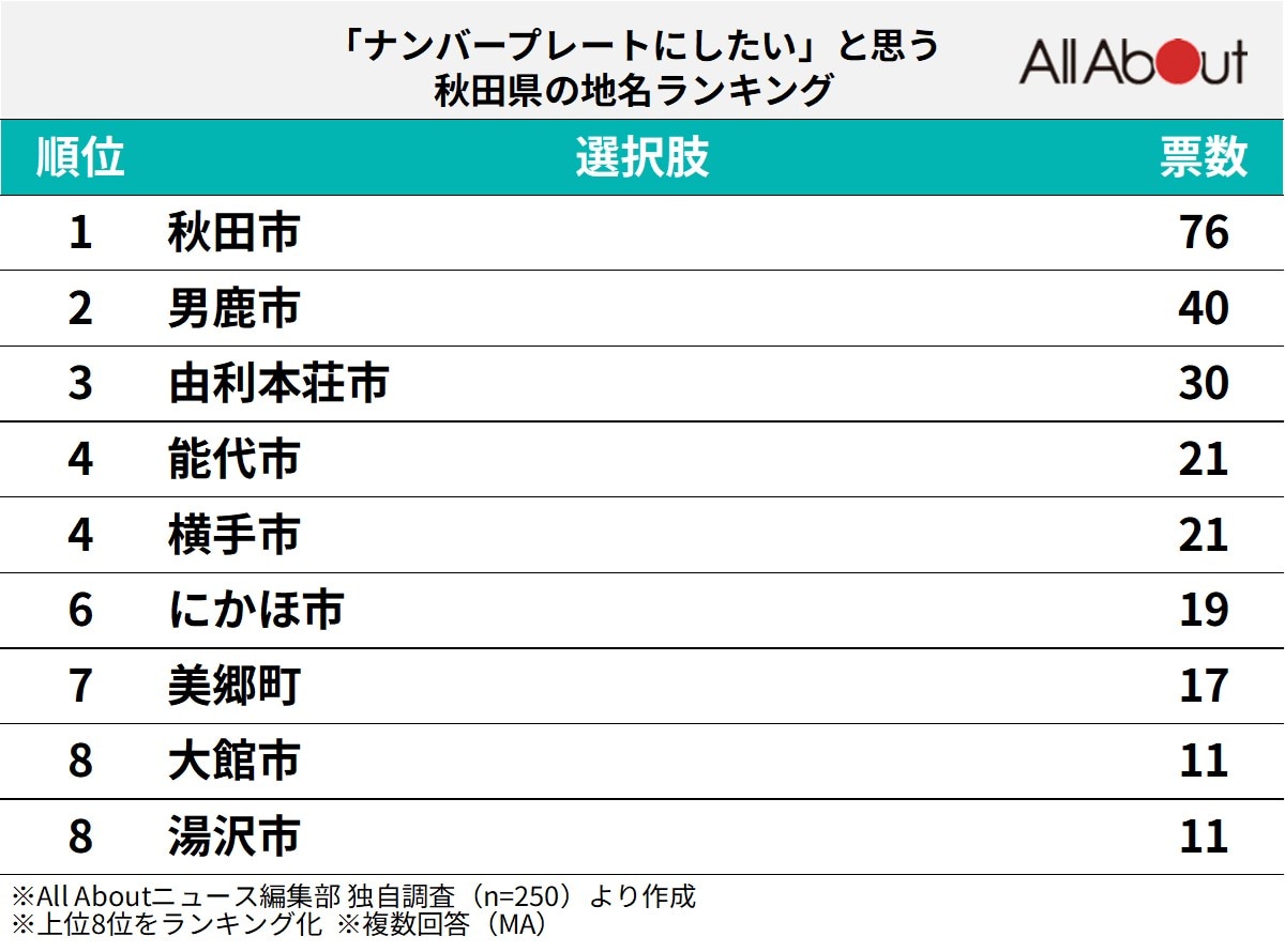 「ナンバープレートにしたい」と思う秋田県の地名ランキング