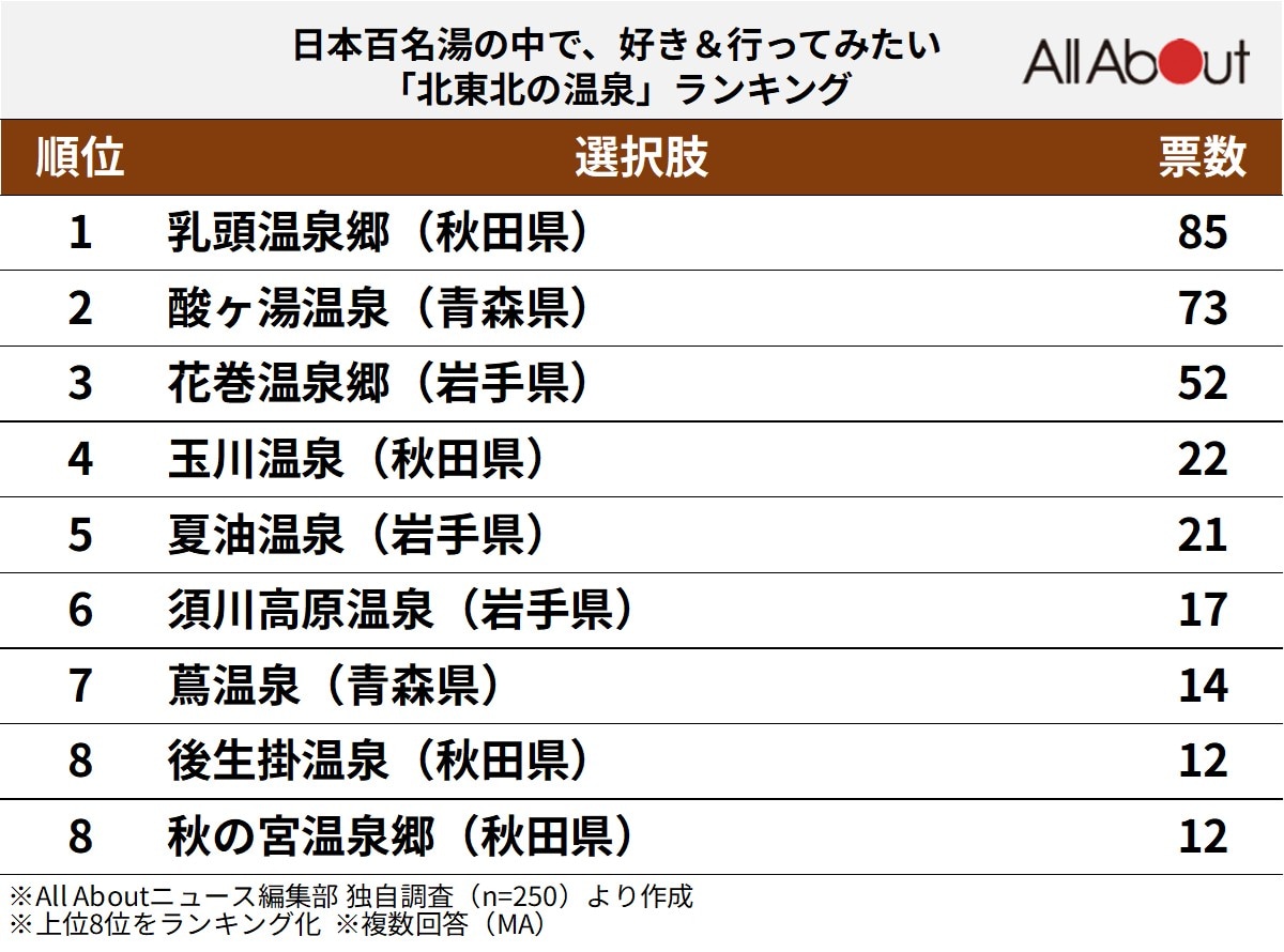 日本百名湯の中で、好き＆行ってみたい「北東北の温泉」ランキング