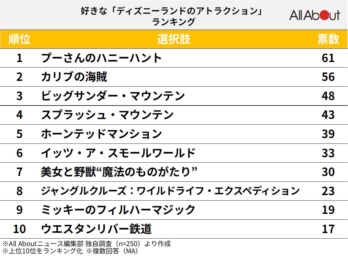 好きな「ディズニーランドの施設」ランキング