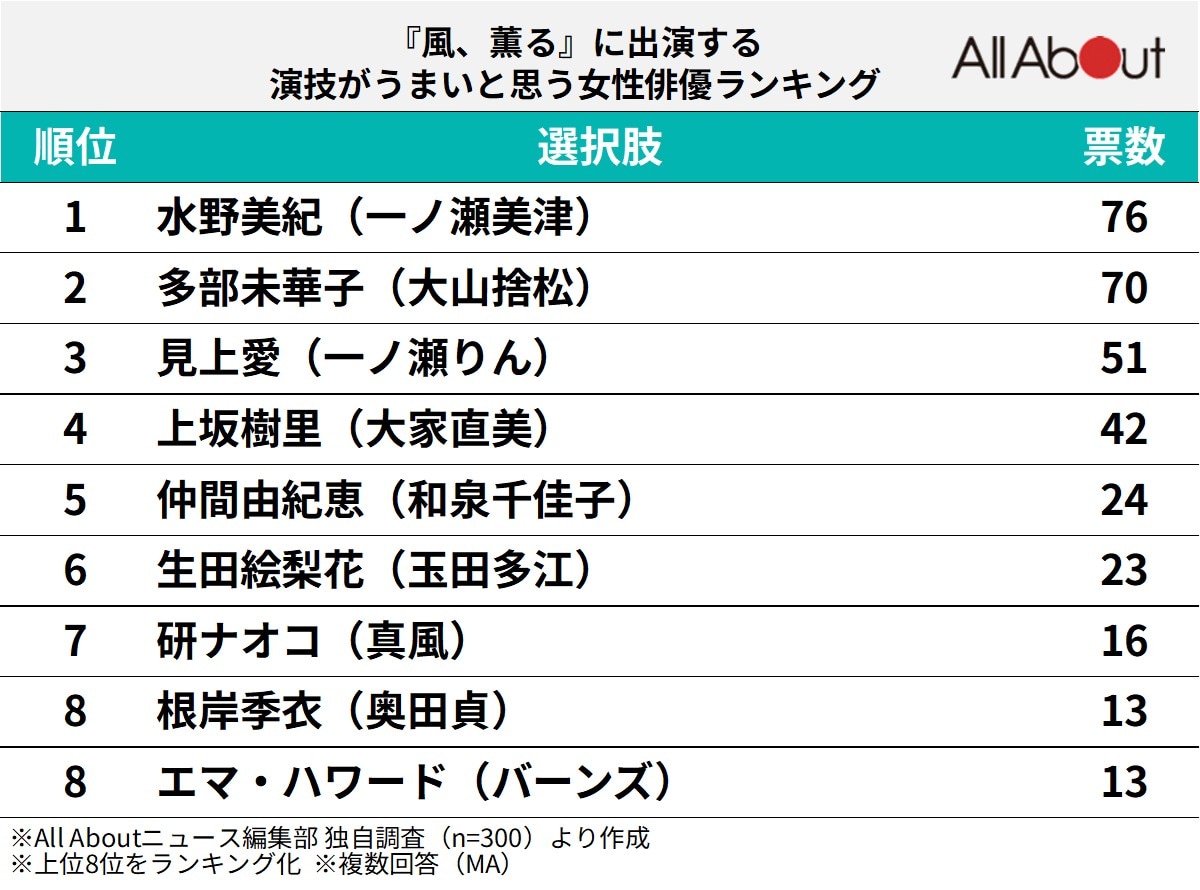 『風、薫る』に出演する演技がうまいと思う女性俳優ランキング