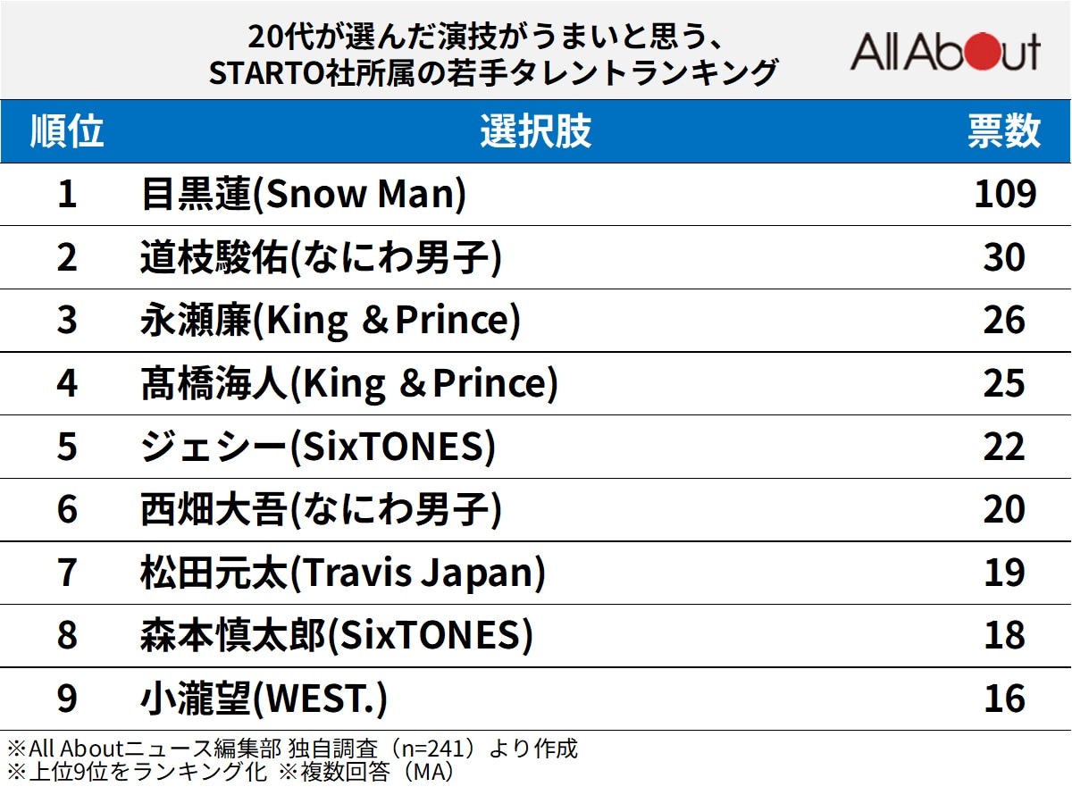 演技がうまいと思う『STARTO社所属の若手タレント』ランキング