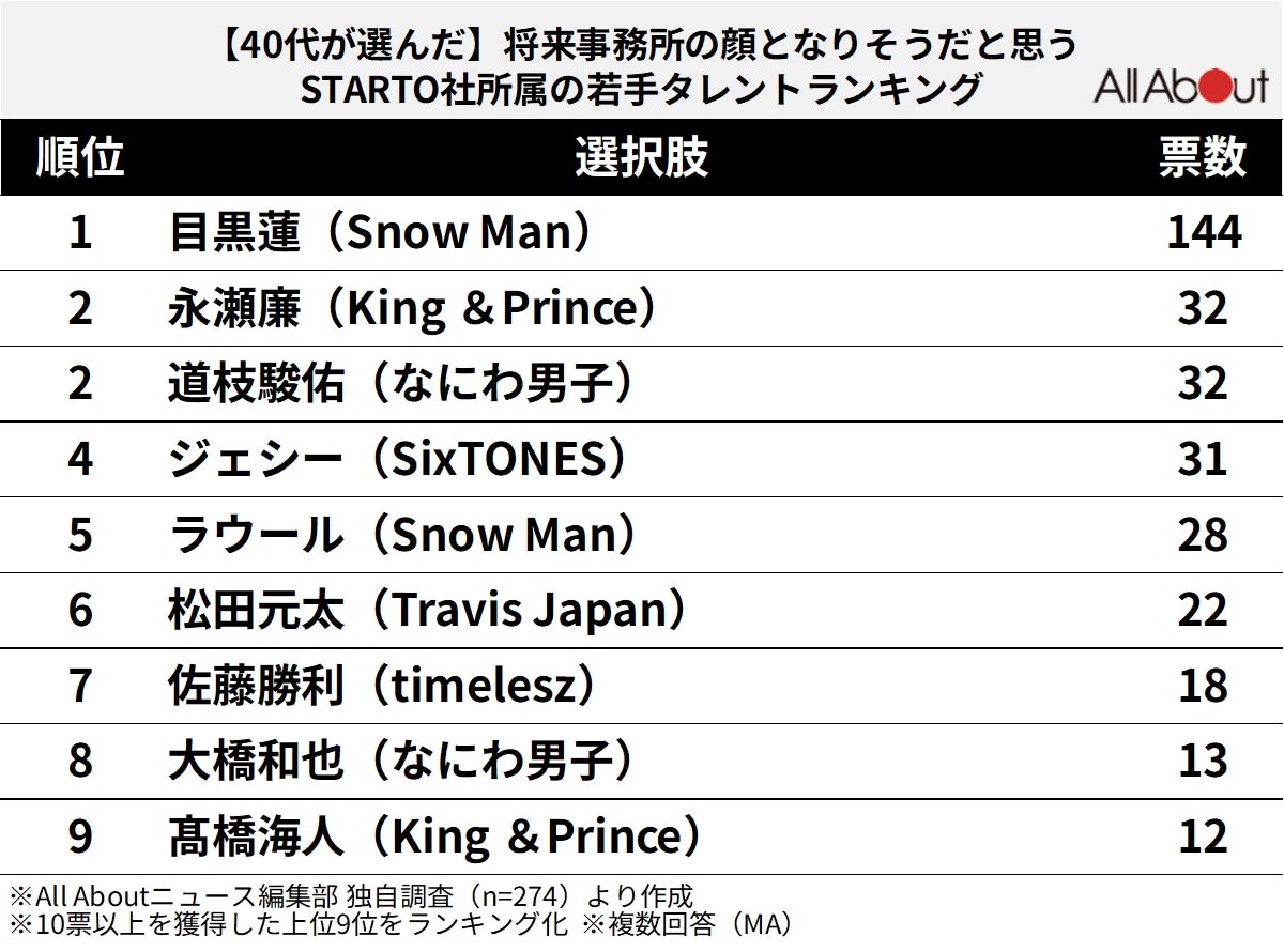 将来事務所の顔となりそうだ思う『STARTO社所属の若手タレント』ランキング